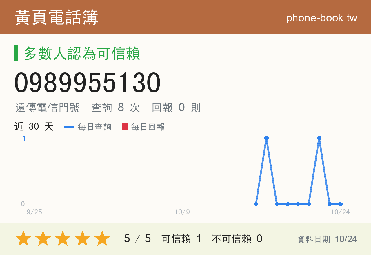 0989955130 評分卡：查詢 8 次、網友回報 0 則