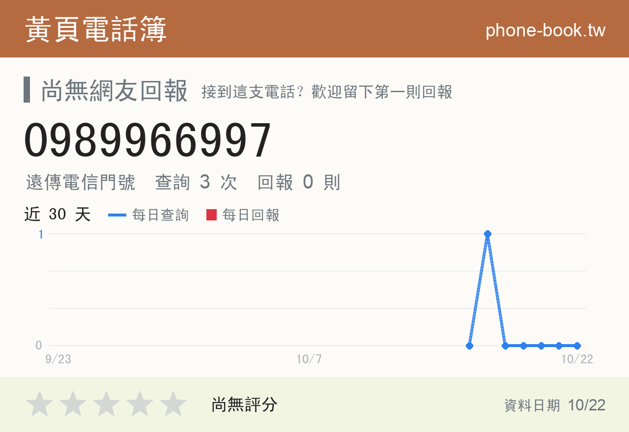 0989966997 評分卡：查詢 3 次、網友回報 0 則