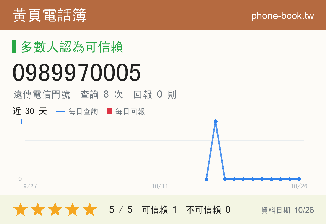 0989970005 評分卡：查詢 8 次、網友回報 0 則