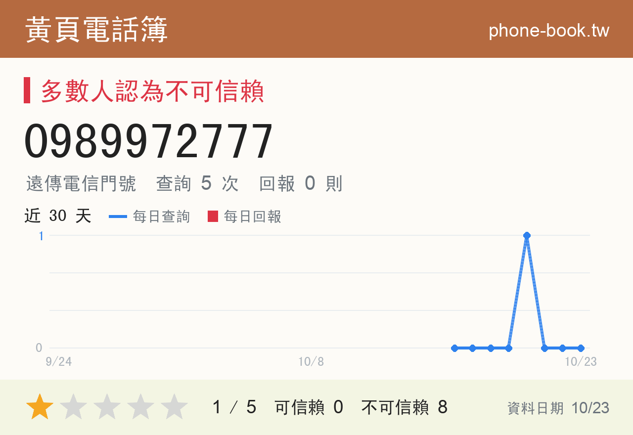 0989972777 評分卡：查詢 5 次、網友回報 0 則