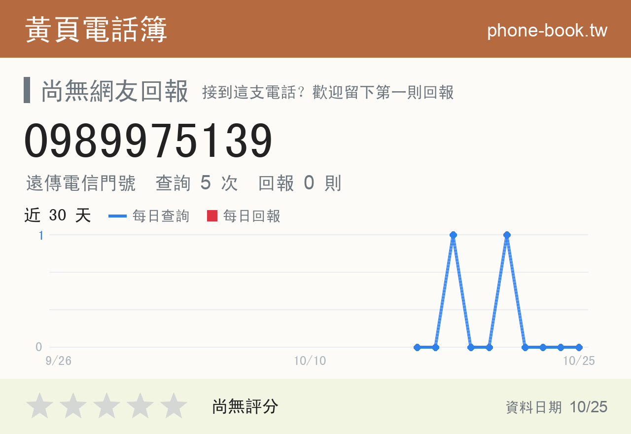 0989975139 評分卡：查詢 5 次、網友回報 0 則