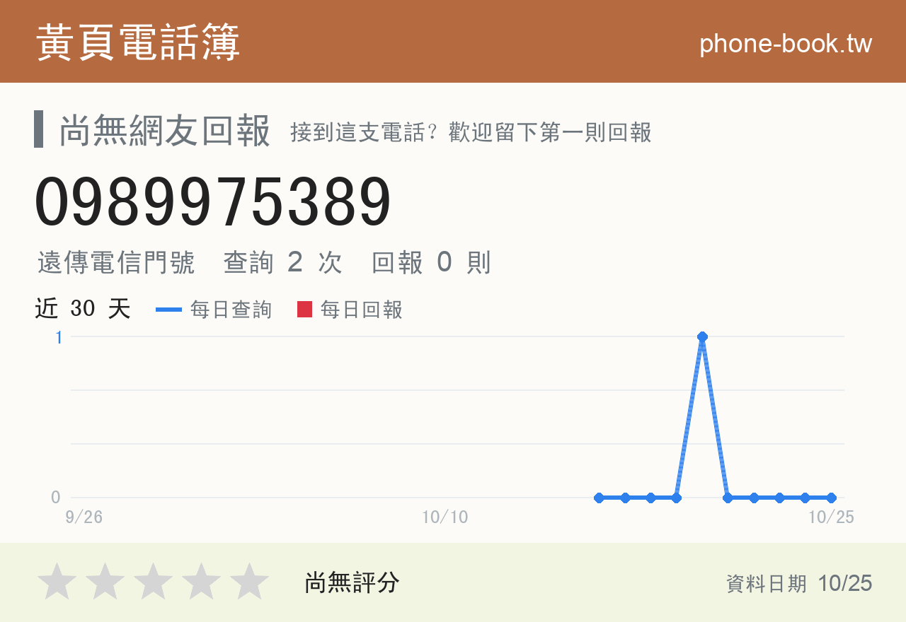 0989975389 評分卡：查詢 2 次、網友回報 0 則