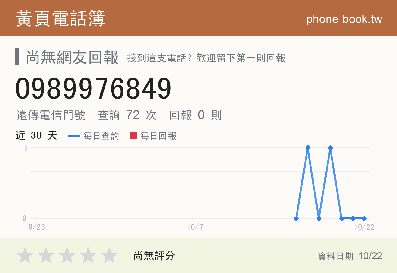 0989976849 評分卡：查詢 72 次、網友回報 0 則