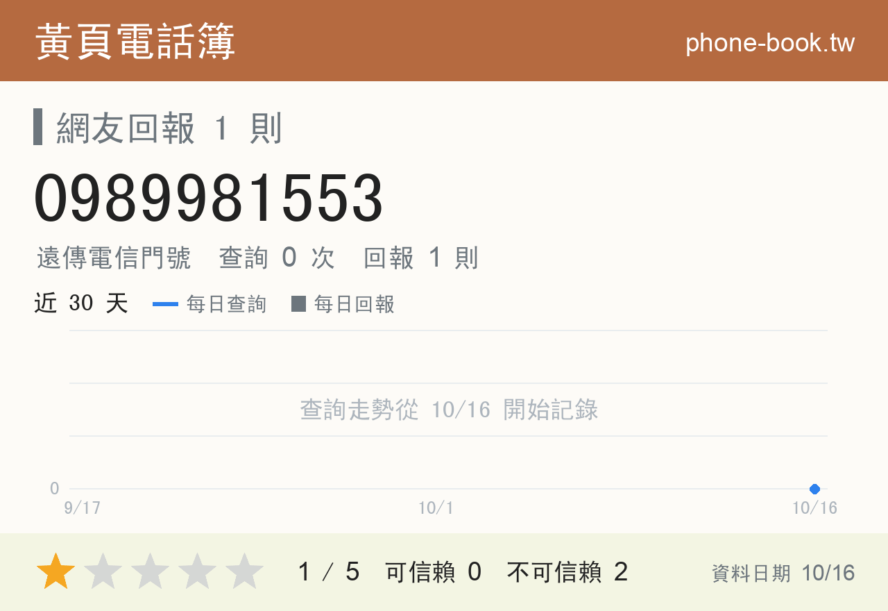 0989981553 評分卡：查詢 0 次、網友回報 1 則