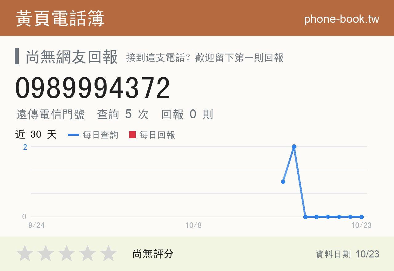 0989994372 評分卡：查詢 5 次、網友回報 0 則