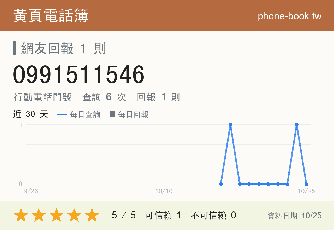 0991511546 評分卡：查詢 6 次、網友回報 1 則
