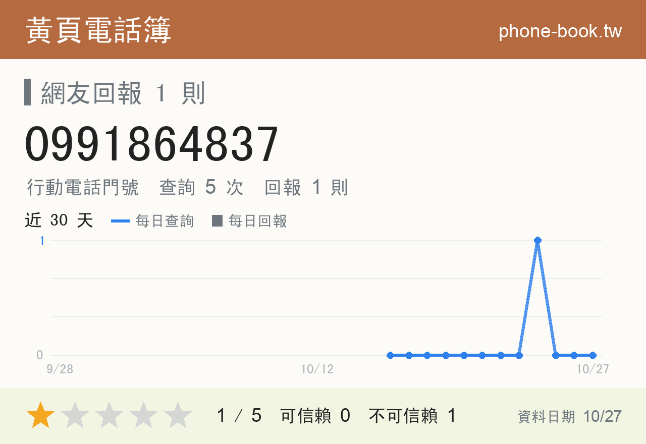 0991864837 評分卡：查詢 5 次、網友回報 1 則