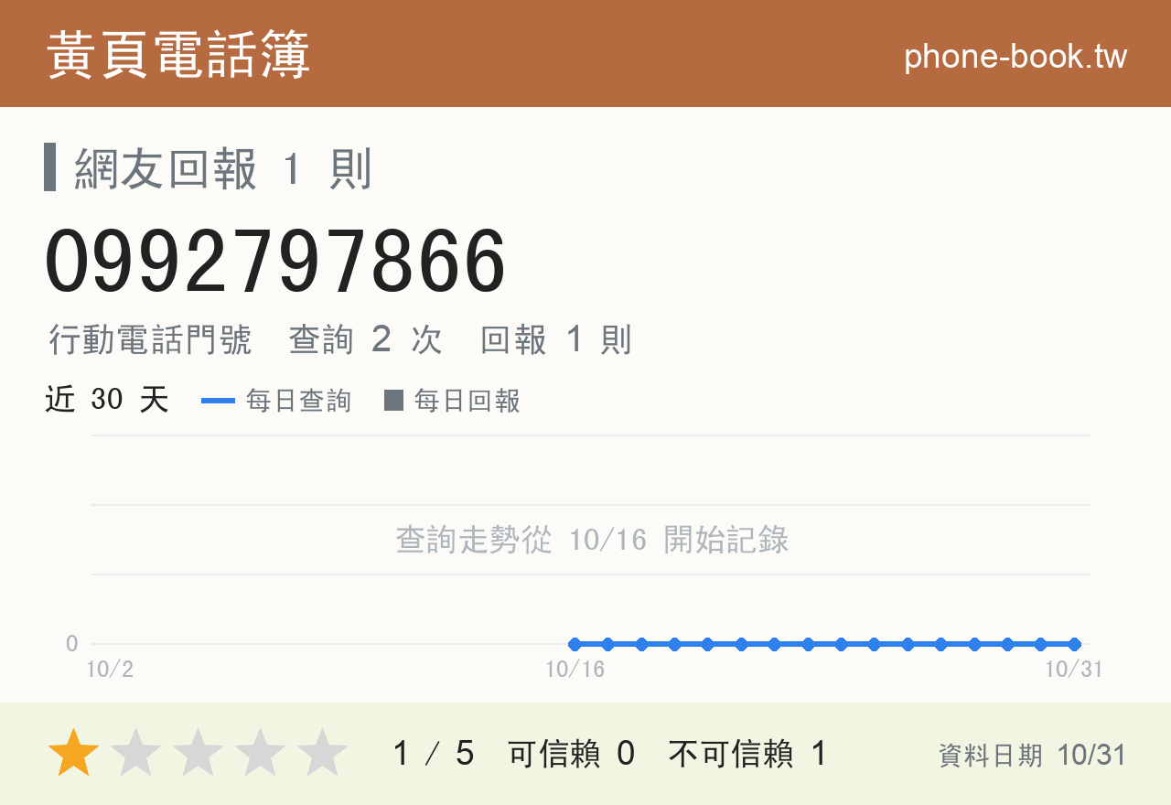 0992797866 評分卡：查詢 2 次、網友回報 1 則