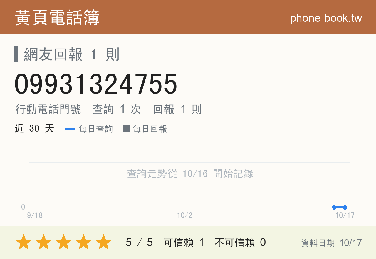 09931324755 評分卡：查詢 1 次、網友回報 1 則