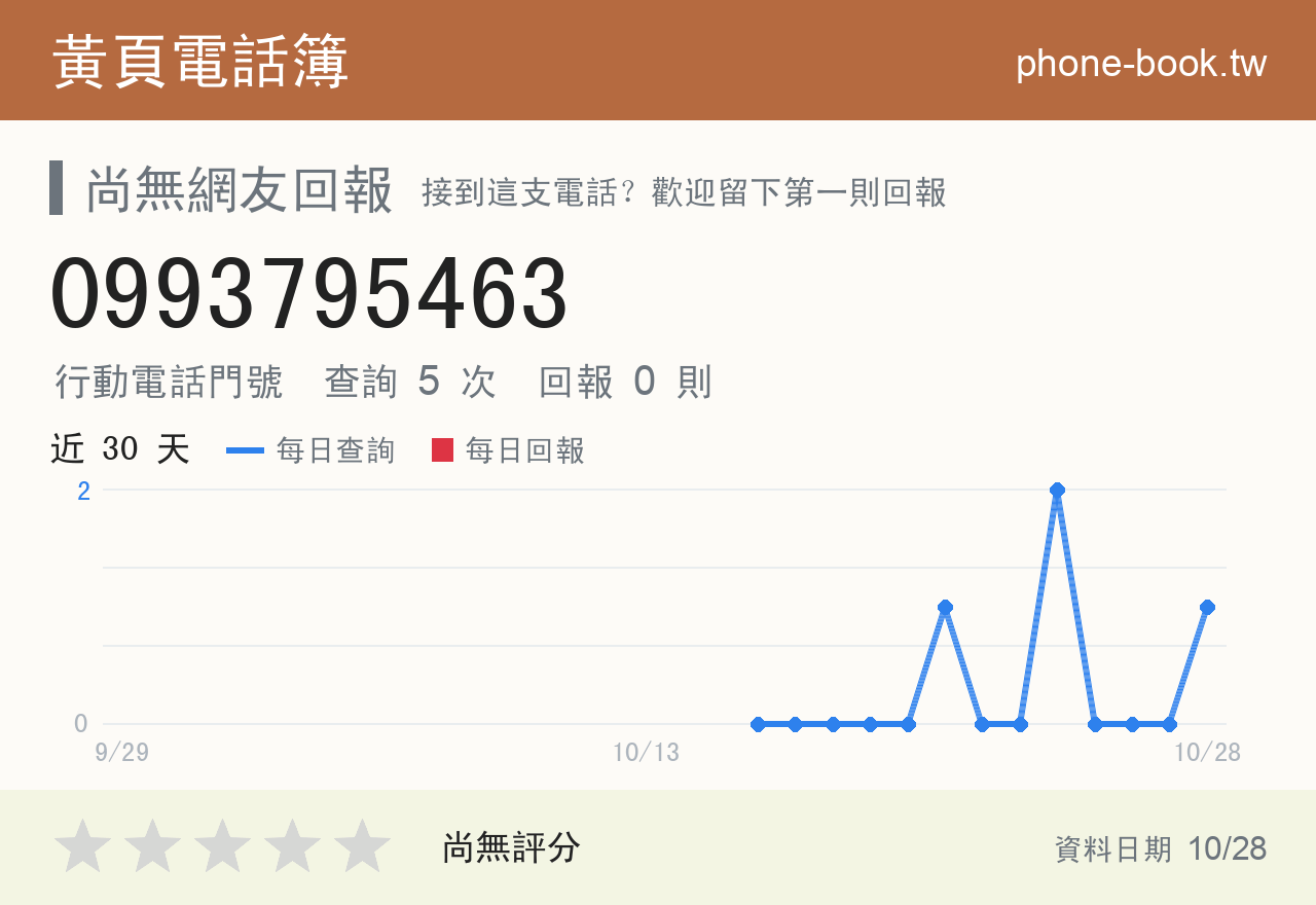 0993795463 評分卡：查詢 5 次、網友回報 0 則