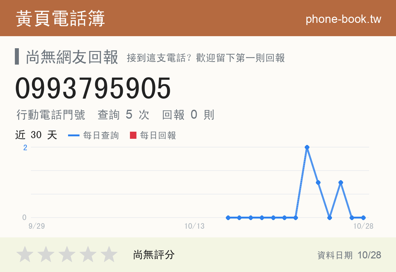 0993795905 評分卡：查詢 5 次、網友回報 0 則