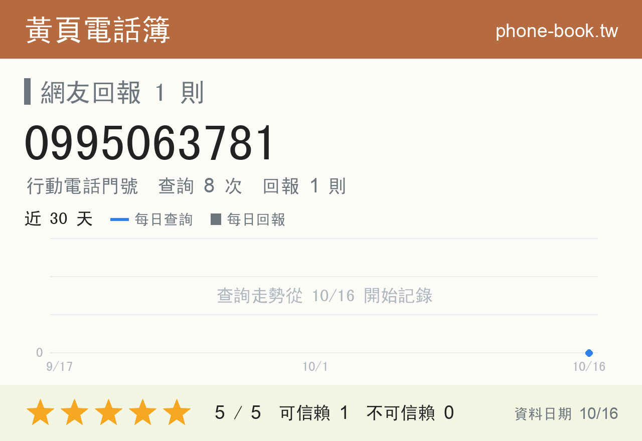 0995063781 評分卡：查詢 8 次、網友回報 1 則