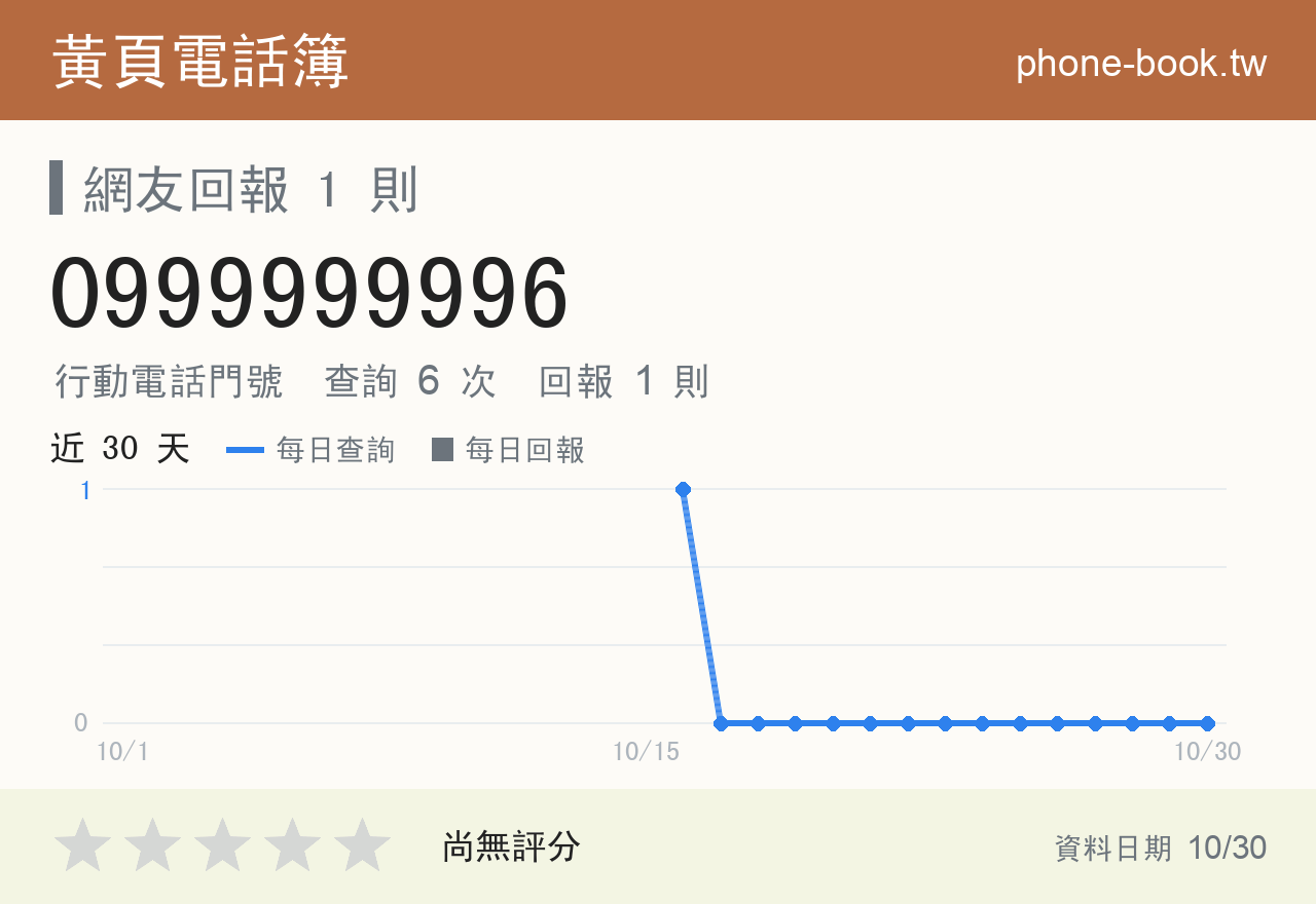 0999999996 評分卡：查詢 6 次、網友回報 1 則