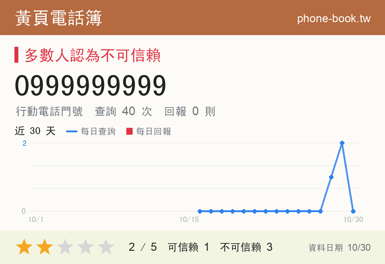 0999999999 評分卡：查詢 40 次、網友回報 0 則