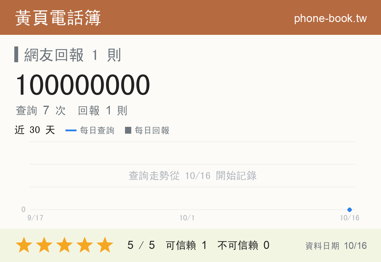 100000000 評分卡：查詢 7 次、網友回報 1 則