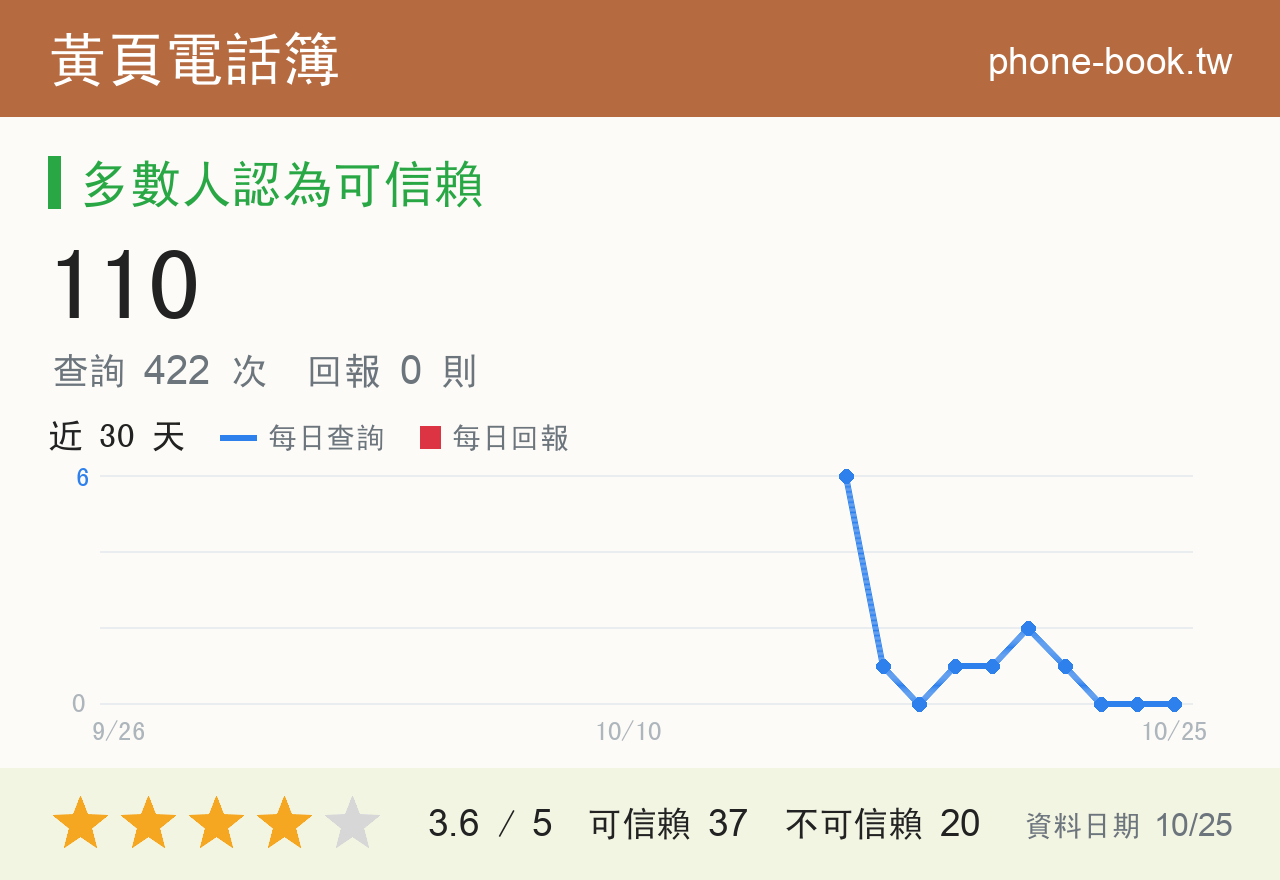 110 評分卡：查詢 425 次、網友回報 0 則