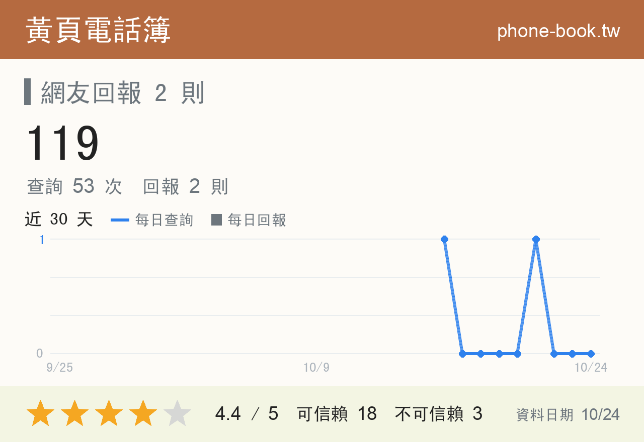 119 評分卡：查詢 53 次、網友回報 2 則
