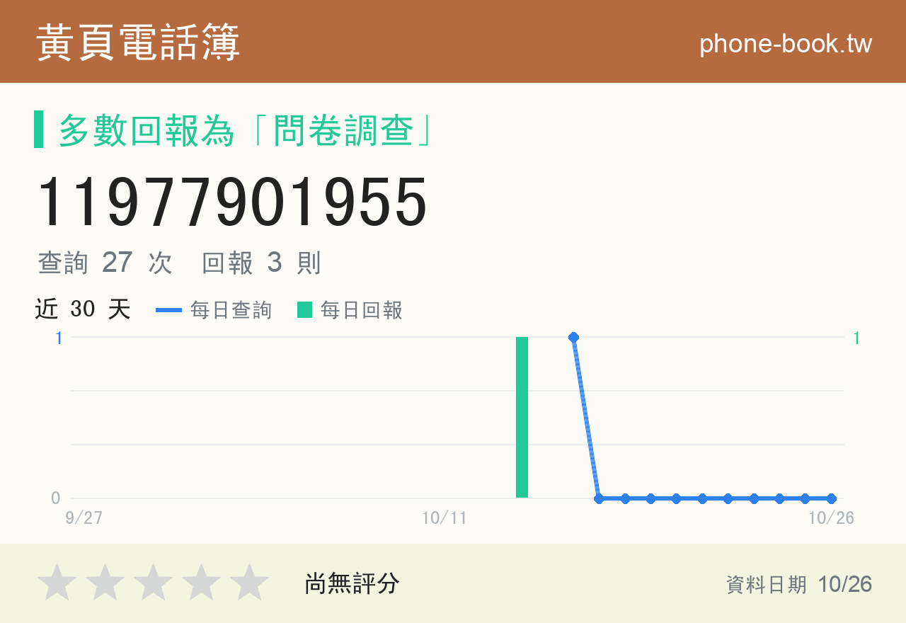 11977901955 評分卡：查詢 27 次、網友回報 3 則