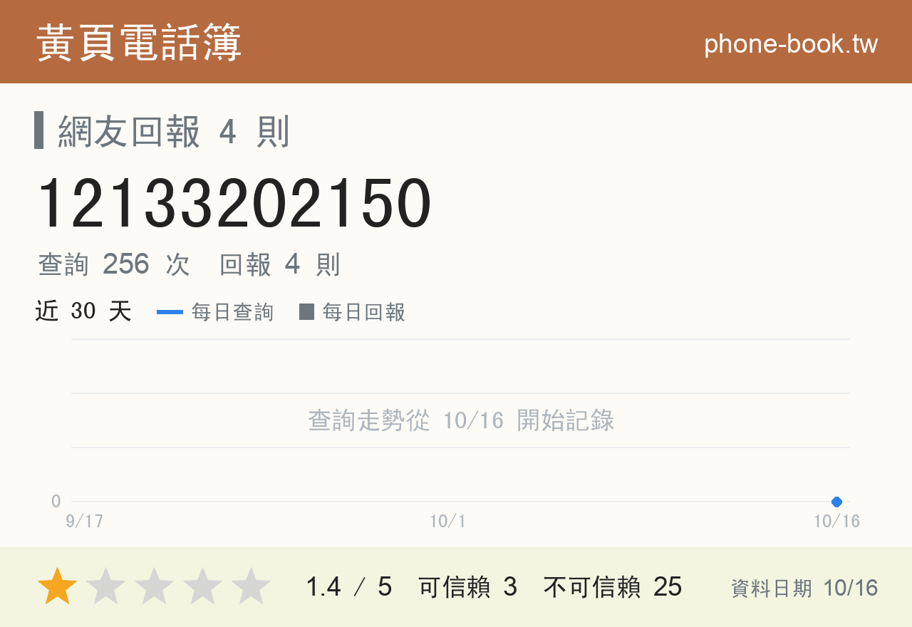 12133202150 評分卡：查詢 256 次、網友回報 4 則