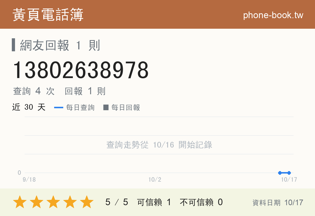 13802638978 評分卡：查詢 4 次、網友回報 1 則