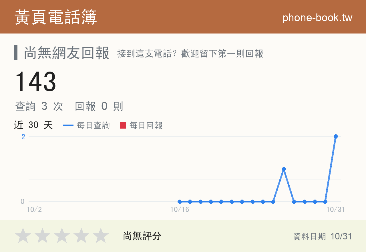 143 評分卡：查詢 3 次、網友回報 0 則