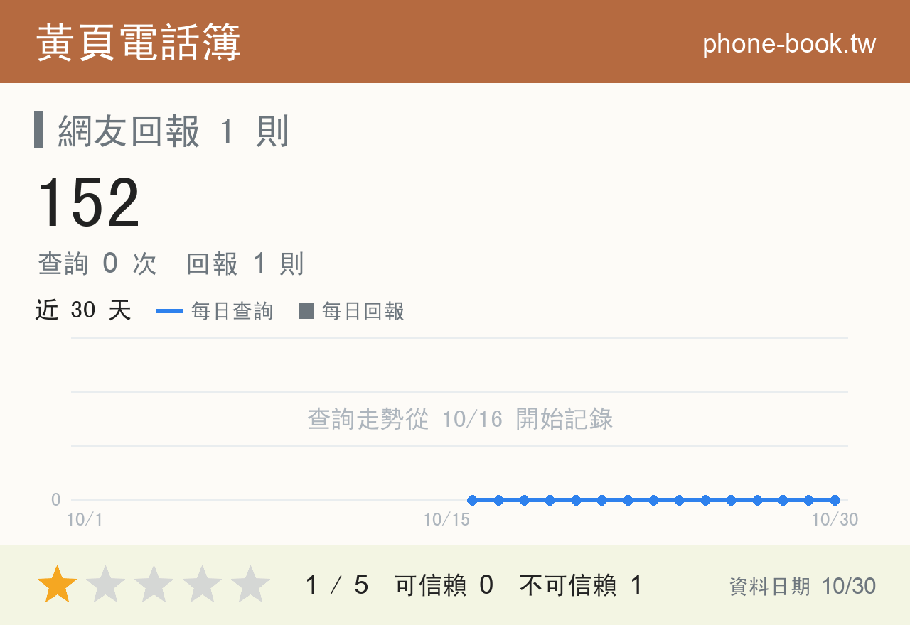 152 評分卡：查詢 0 次、網友回報 1 則