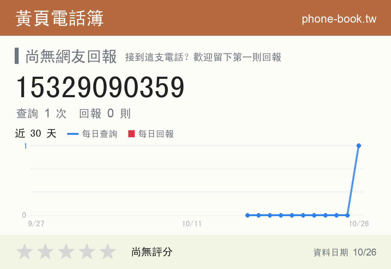 15329090359 評分卡：查詢 1 次、網友回報 0 則