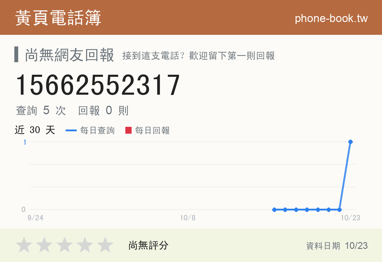 15662552317 評分卡：查詢 5 次、網友回報 0 則