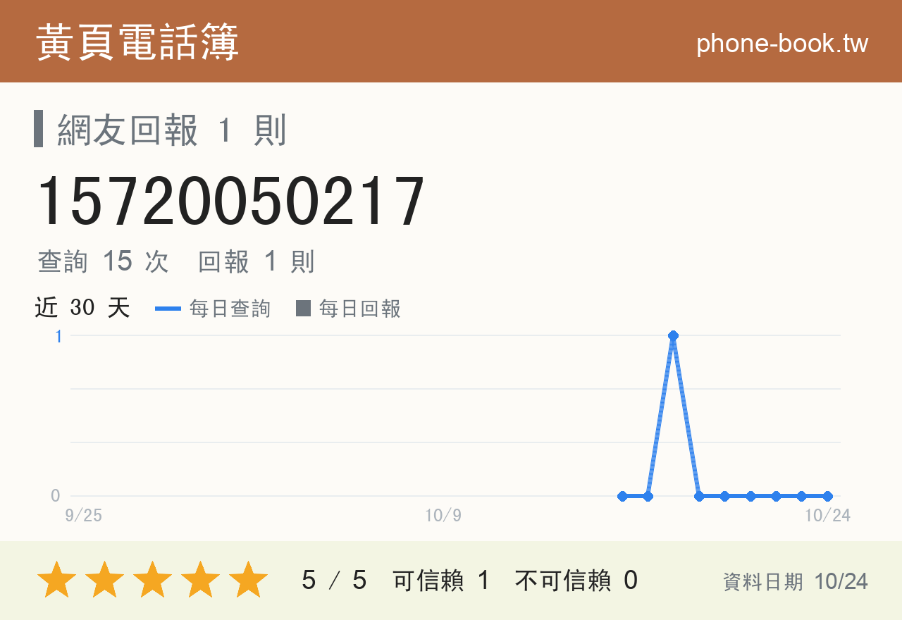 15720050217 評分卡：查詢 15 次、網友回報 1 則