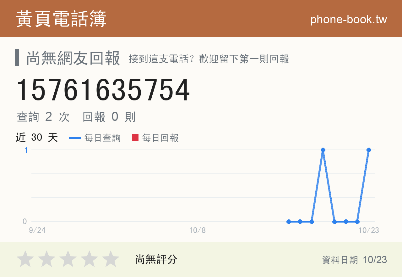 15761635754 評分卡：查詢 2 次、網友回報 0 則