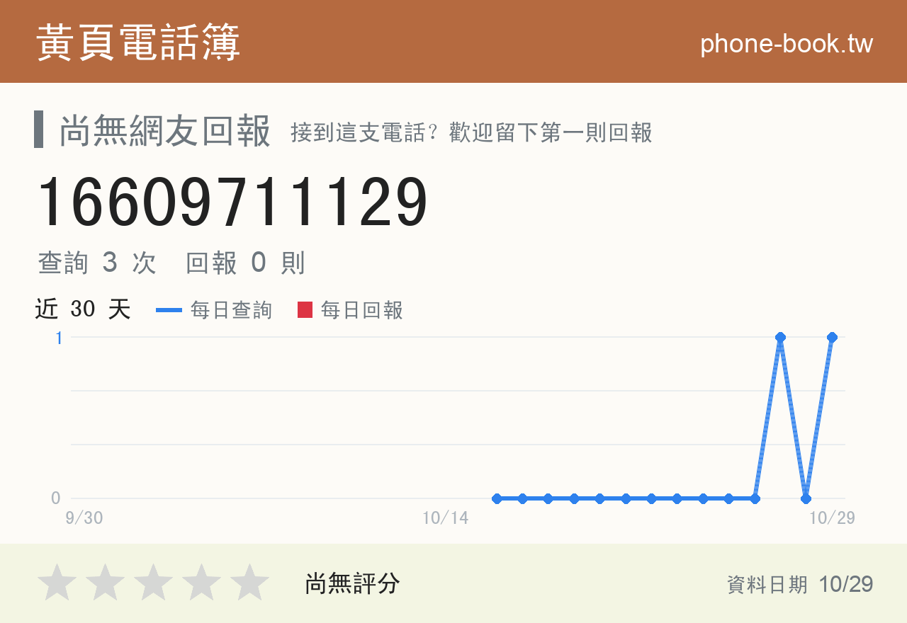 16609711129 評分卡：查詢 6 次、網友回報 0 則