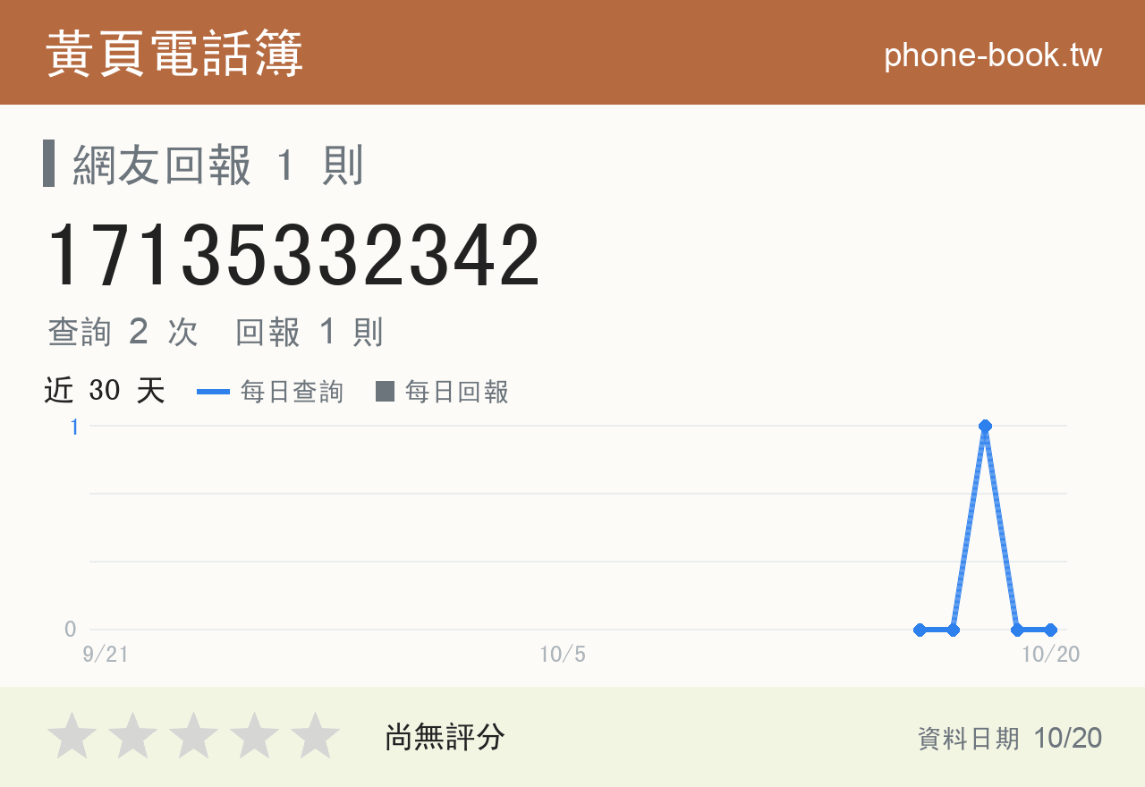 17135332342 評分卡：查詢 2 次、網友回報 1 則