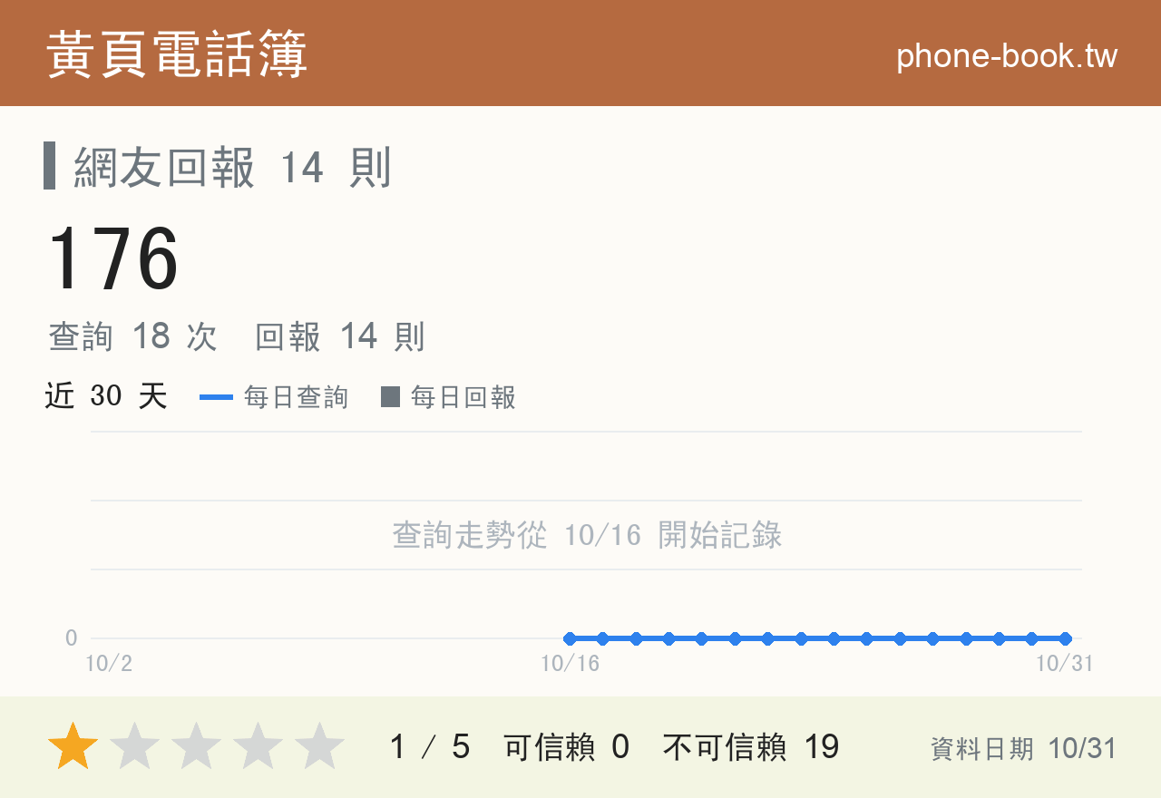 176 評分卡：查詢 18 次、網友回報 14 則