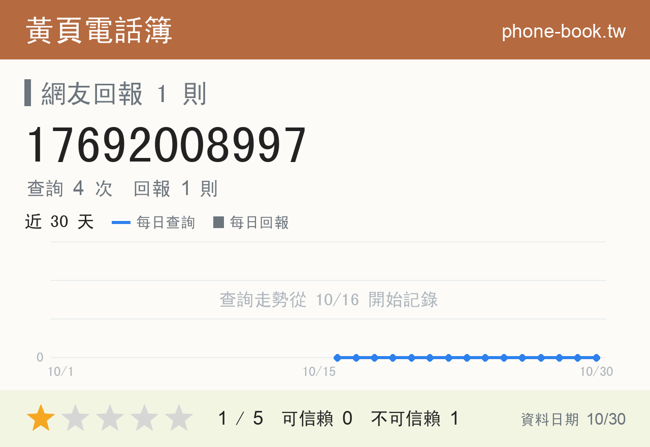 17692008997 評分卡：查詢 4 次、網友回報 1 則