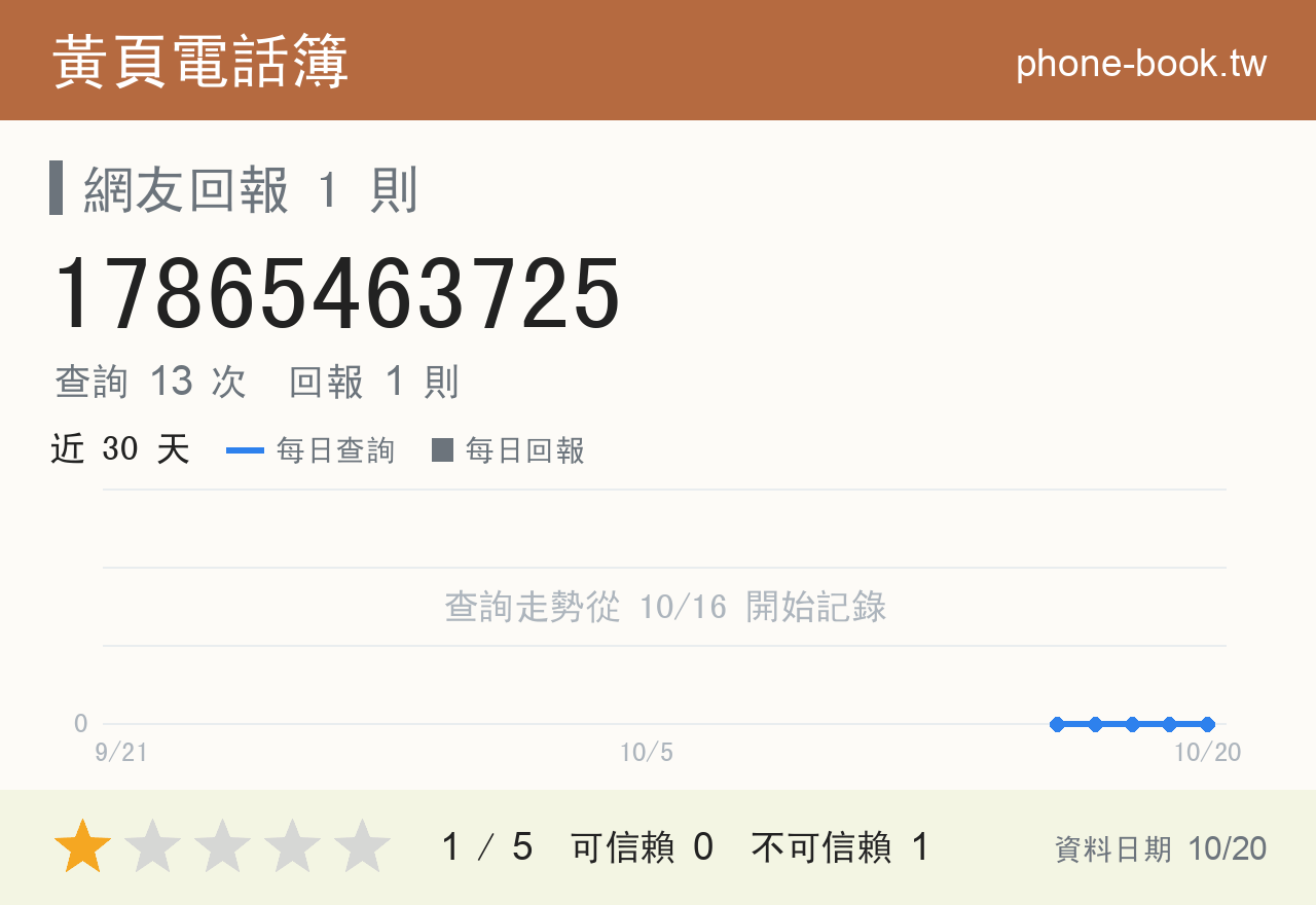 17865463725 評分卡：查詢 13 次、網友回報 1 則