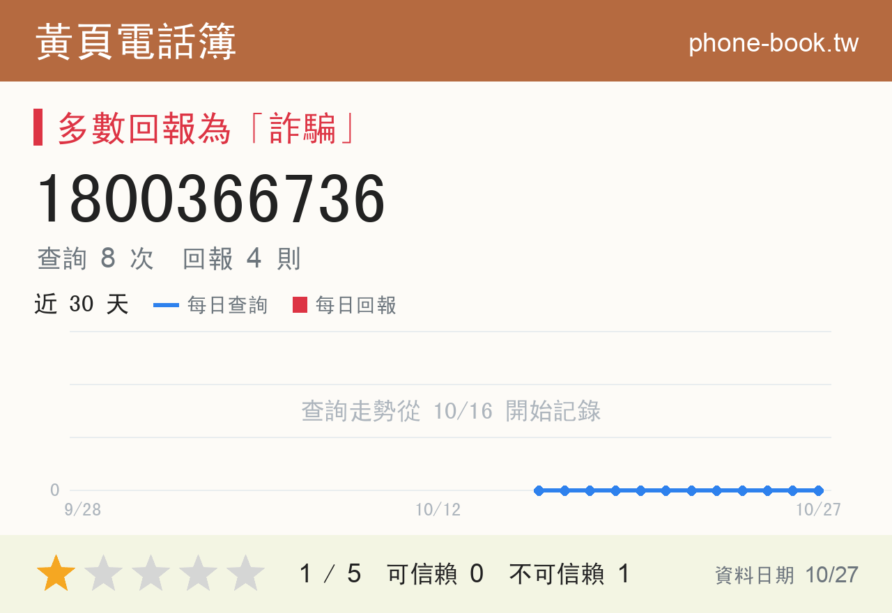 1800366736 評分卡：查詢 8 次、網友回報 4 則