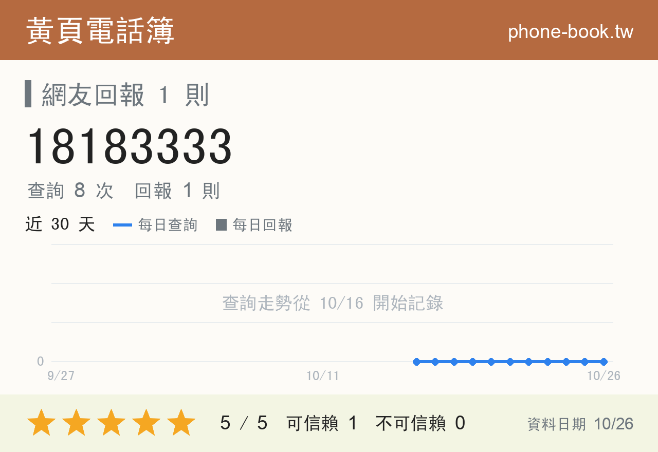 18183333 評分卡：查詢 8 次、網友回報 1 則