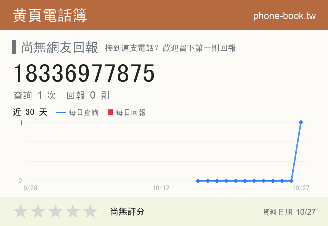 18336977875 評分卡：查詢 1 次、網友回報 0 則