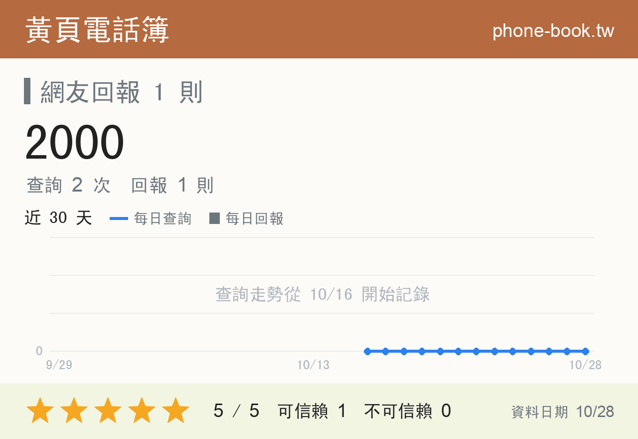 2000 評分卡：查詢 2 次、網友回報 1 則