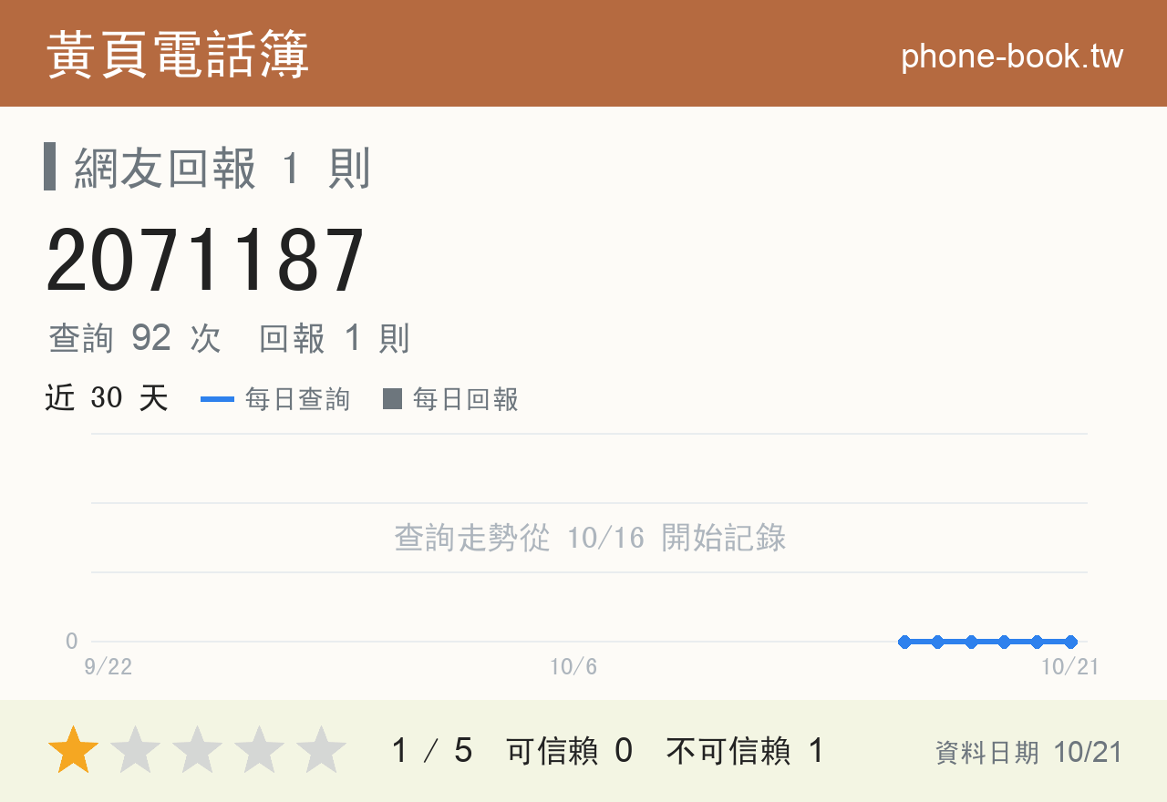 2071187 評分卡：查詢 92 次、網友回報 1 則