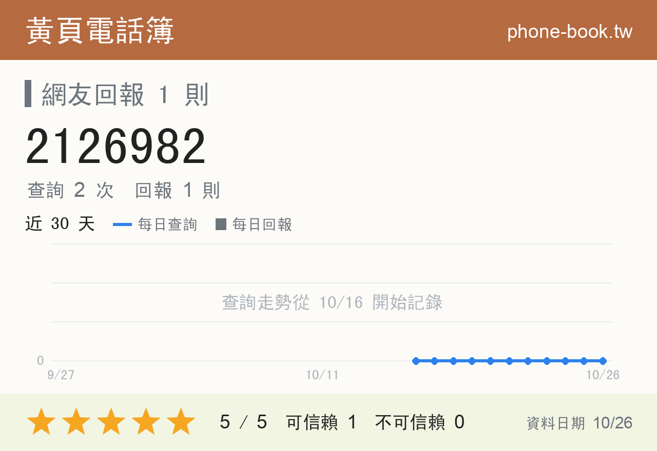 2126982 評分卡：查詢 2 次、網友回報 1 則