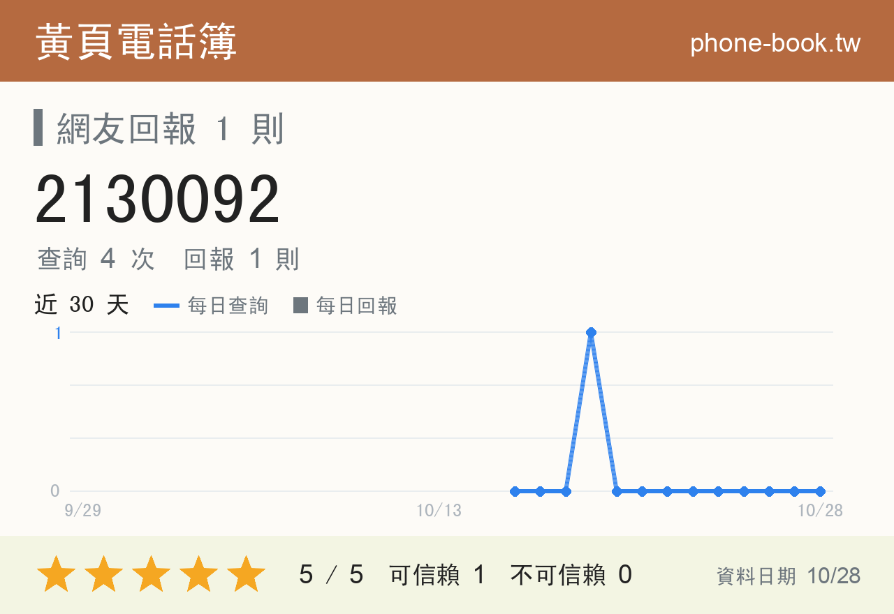 2130092 評分卡：查詢 4 次、網友回報 1 則