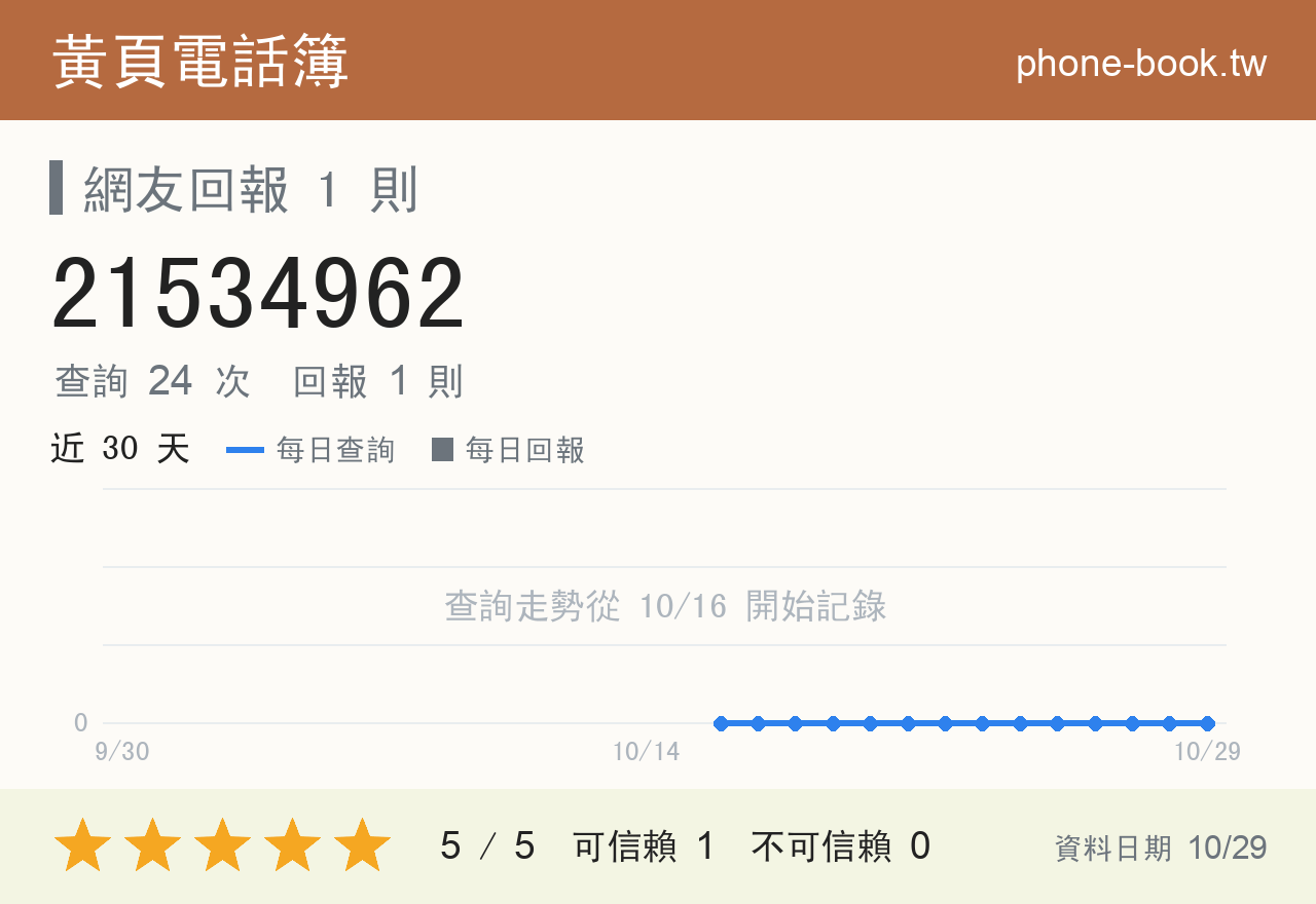 21534962 評分卡：查詢 24 次、網友回報 1 則