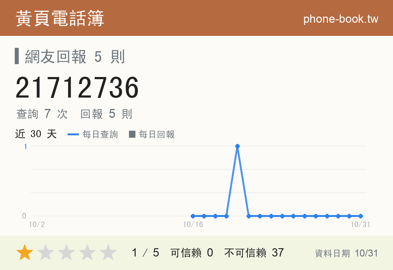 21712736 評分卡：查詢 7 次、網友回報 5 則