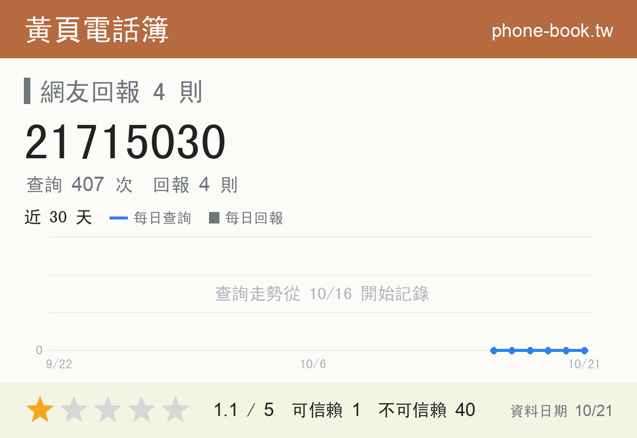 21715030 評分卡：查詢 407 次、網友回報 4 則
