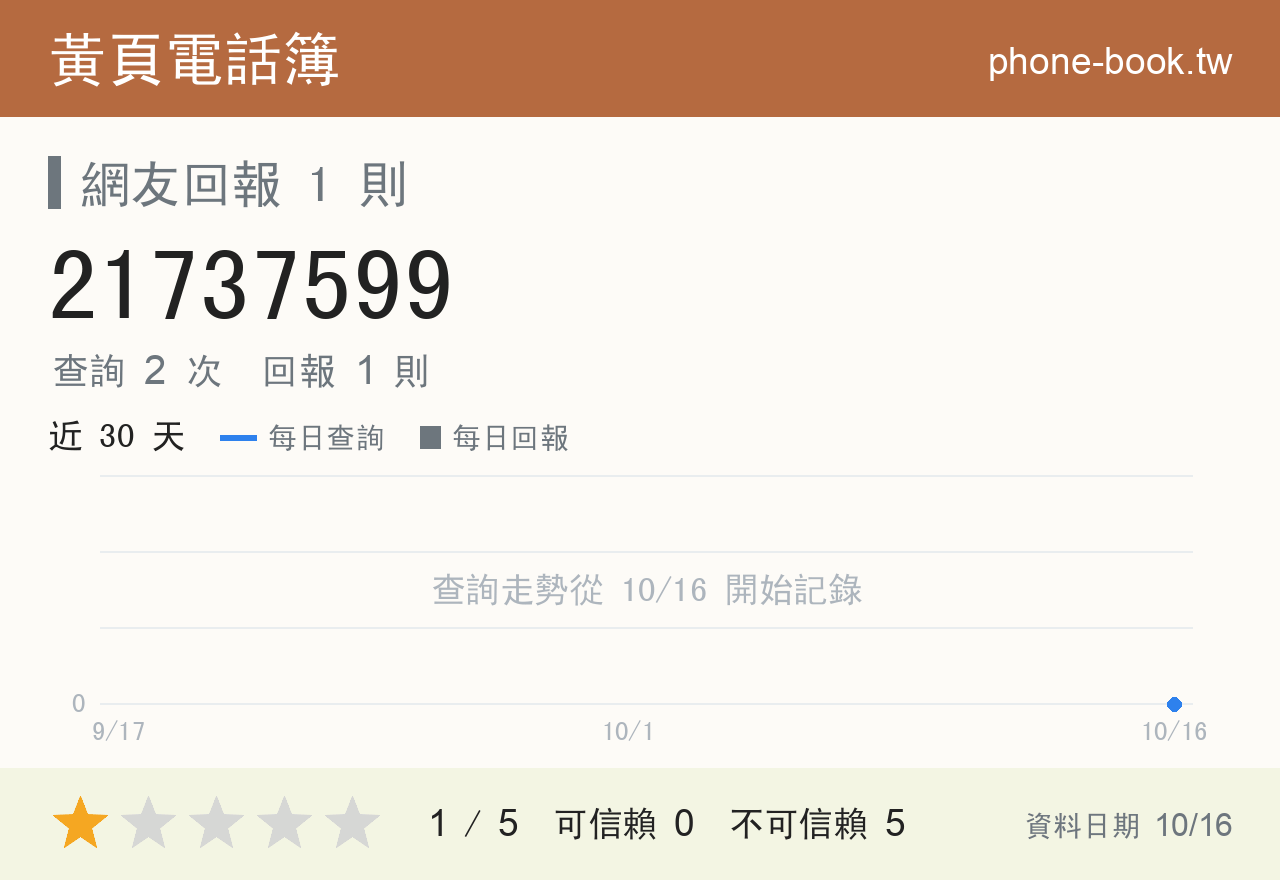 21737599 評分卡：查詢 2 次、網友回報 1 則