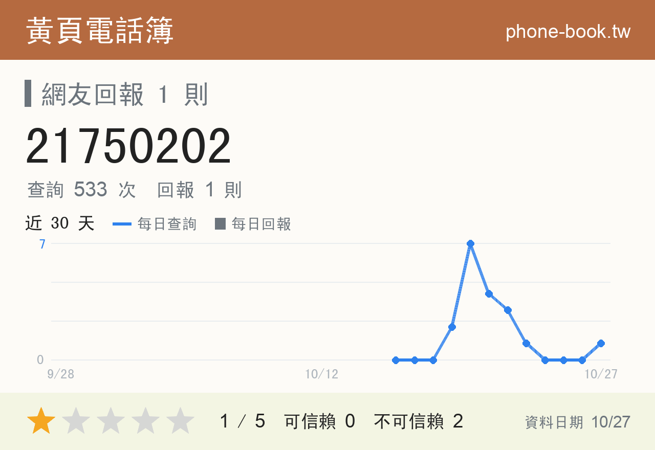 21750202 評分卡：查詢 536 次、網友回報 1 則