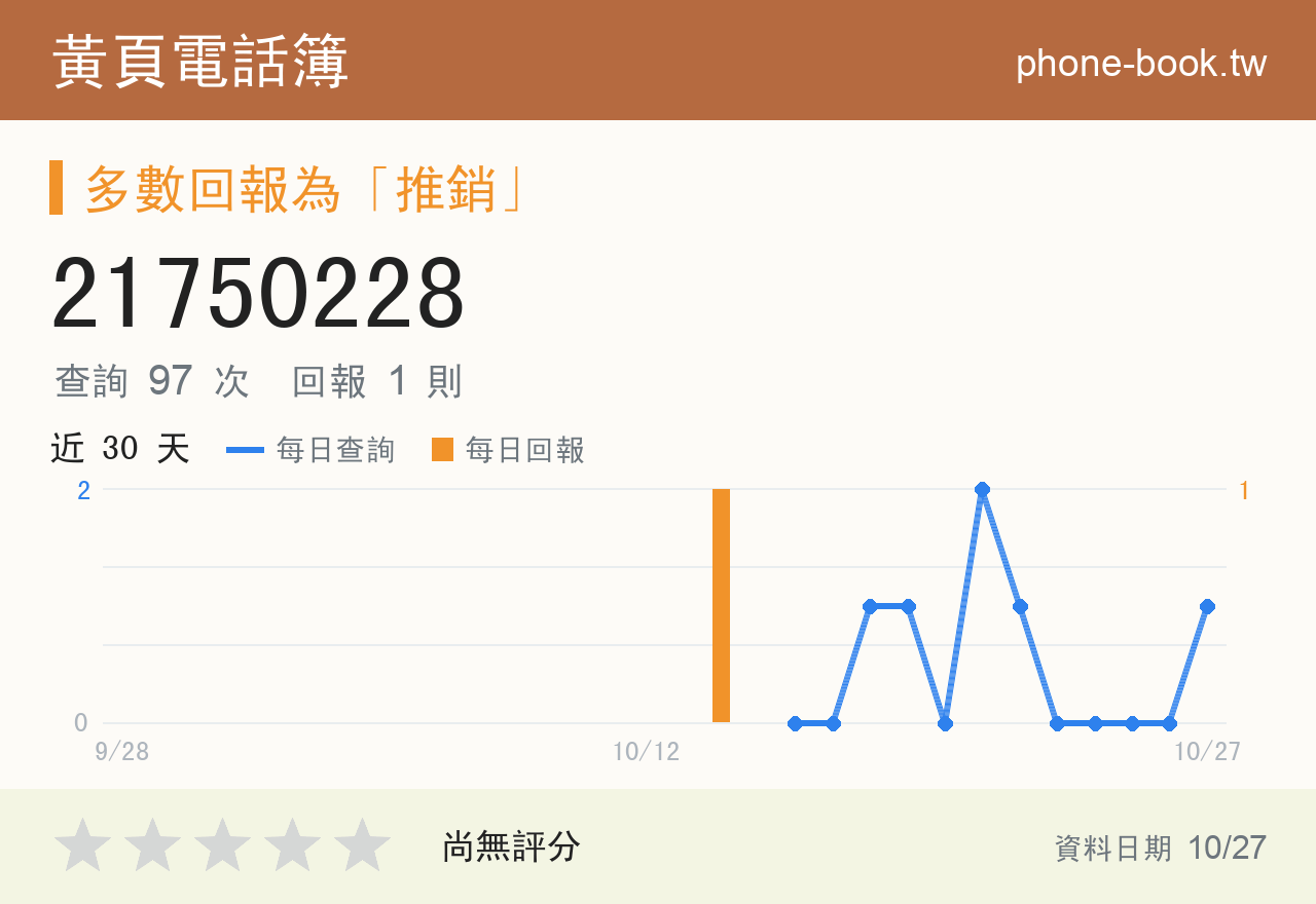 21750228 評分卡：查詢 97 次、網友回報 1 則