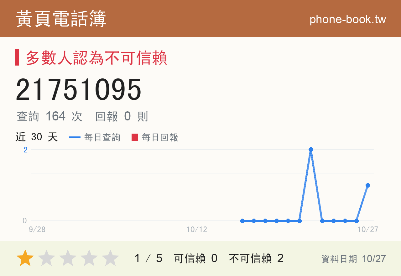 21751095 評分卡：查詢 164 次、網友回報 0 則