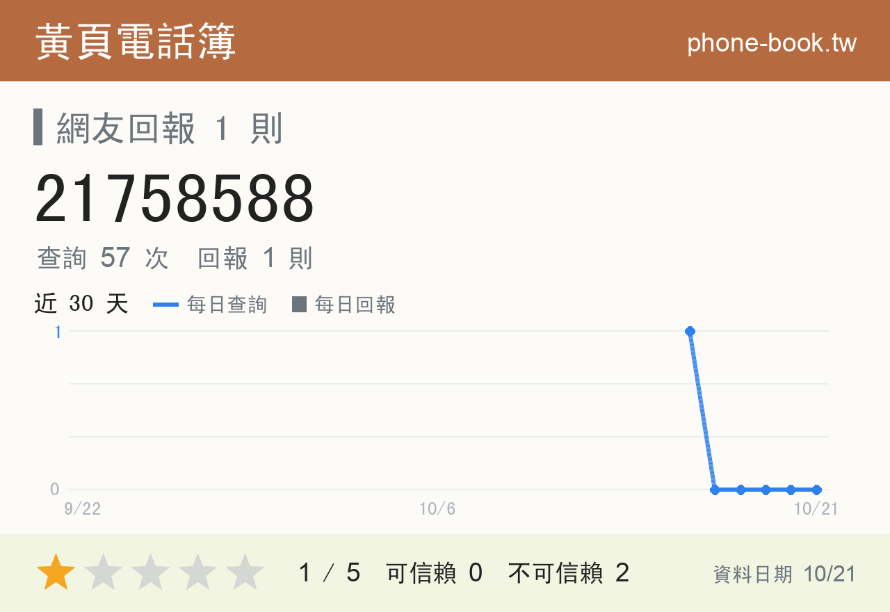 21758588 評分卡：查詢 57 次、網友回報 1 則